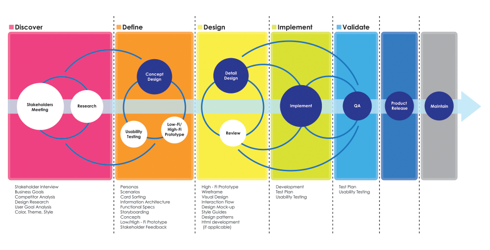 UX Design Process